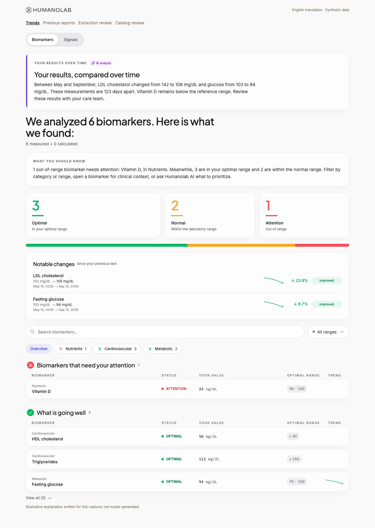 Dated biomarker comparisons and an AI explanation in the existing Humanolab results interface